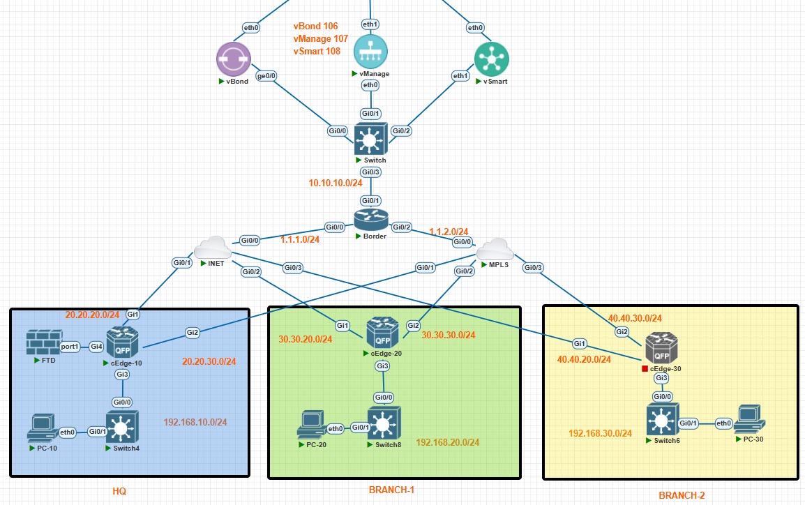 Cisco SD-WAN Architecture Topology